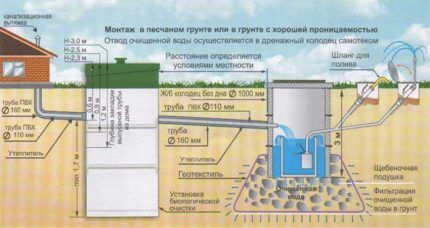 Полив из дренажного колодца