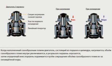 Работа двигателя Стирлинга 