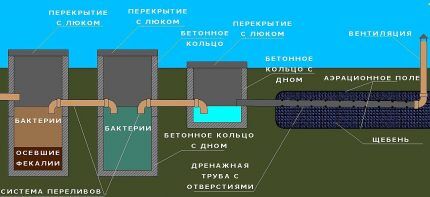 Схема септика из 3-х камер