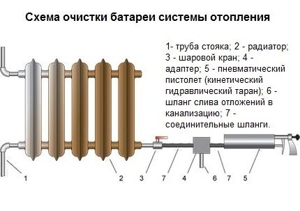 Схема промывки батареи системы отопления без демонтажа