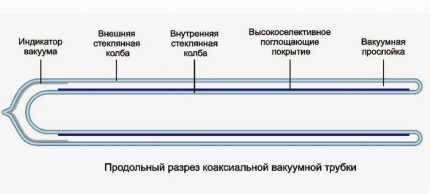 Форма трубки солнечного коллектора