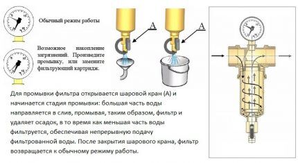 Очистка самопромывного фильтра