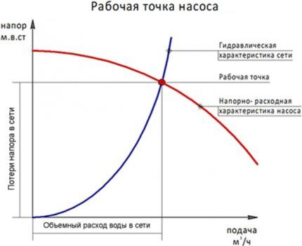 Расчет рабочей точки насоса