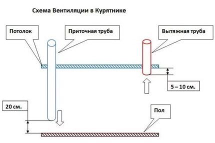 Схема вентиляции для применения в курятнике зимой