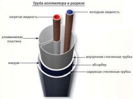 Как устроен трубчатый солнечный коллектор 