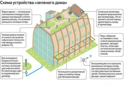 Схема зеленого дома