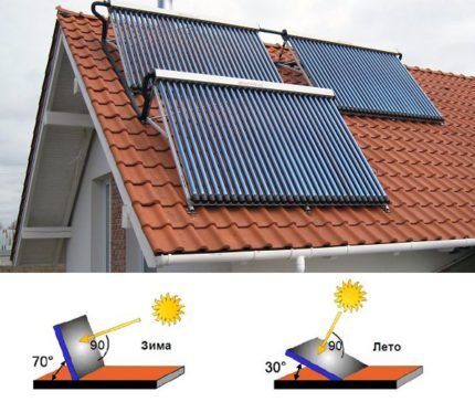 Угол установки солнечных панелей отопления