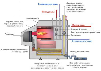 Какой газовый котел выбрать для отопления частного дома