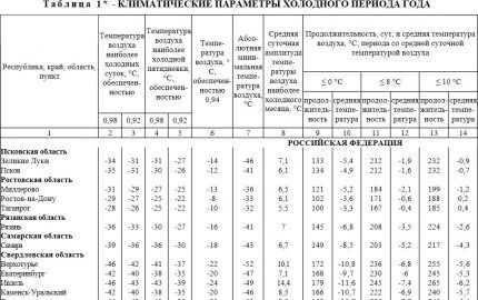 Таблица с климатическими характеристиками регионов 