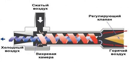 Принцип работы вихревого оборудования