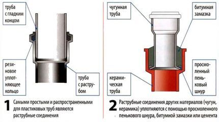 Схема соединения канализационных труб