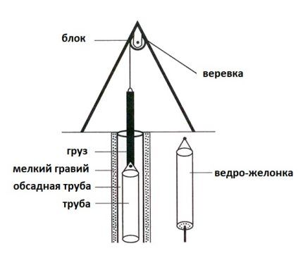 Работа с желонкой