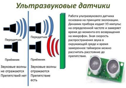 Распространение звуковых волн