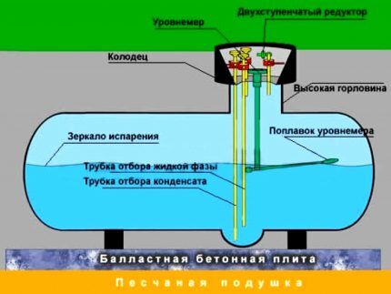 Сжиженный газ для газгольдера