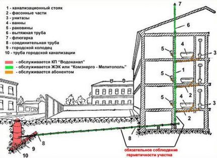 Общая канализационная система