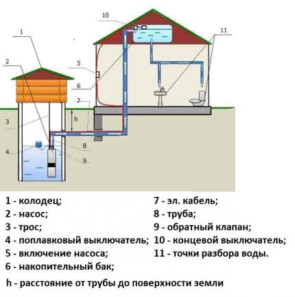 Схема водоснабжения с накопительным баком