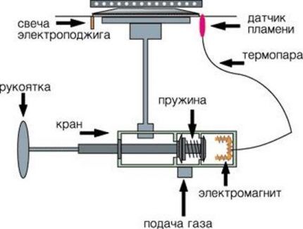 Механизм аварийного отключения газа