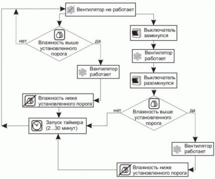 Схема работы вентилятора