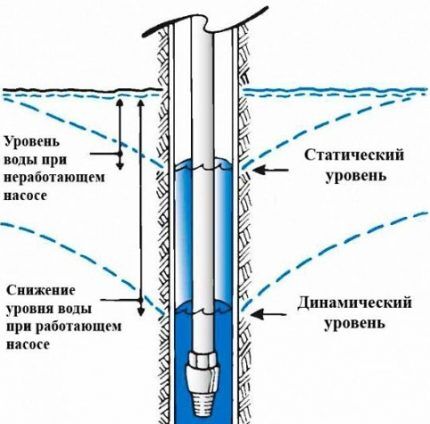 Дебит скважины