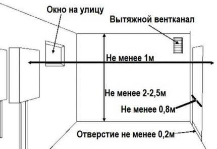 Требования к монтажу настенного газового котла