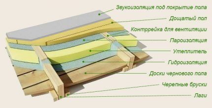 Утепление пола по лагам