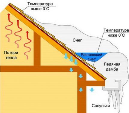 Схема образования ледяного затора