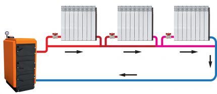 Система отопления с естественной циркуляцией ленинградка