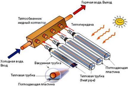 Вакуумный солнечный коллектор