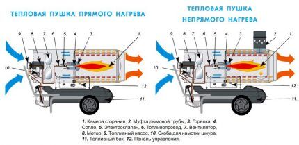 Разновидности тепловых пушек