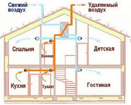 Вариант организации вентиляции в частном доме 