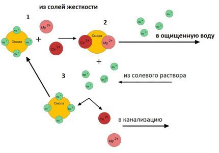 Технология ионного обмена в воде