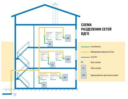 Разделение газовой сети на ВДГО/ВКГО