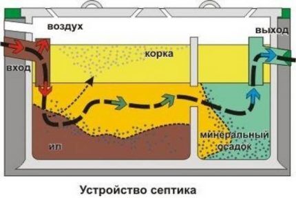 Устройство септика