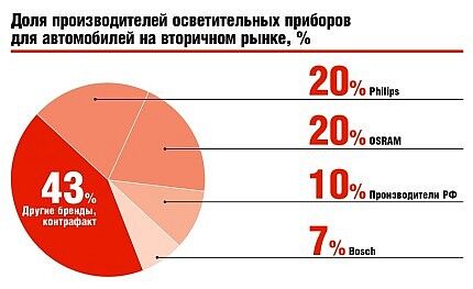 Доли производителей LED-ламп на рынке