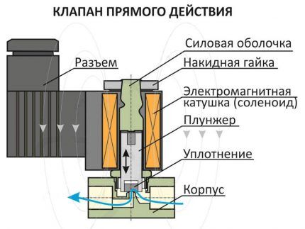 Внутреннее устройство соленоидного вентиля