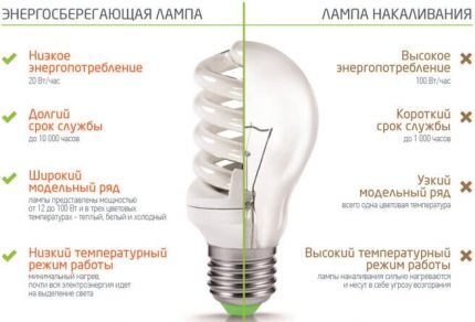 Преимущества люминесцентных ламп