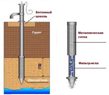 Типовая схема устройства абиссинского колодца