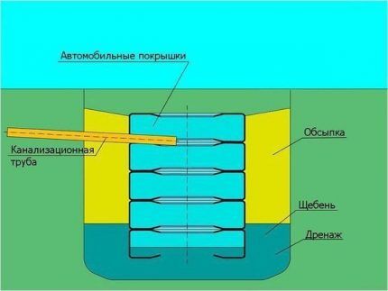 Схема колодца из покрышек