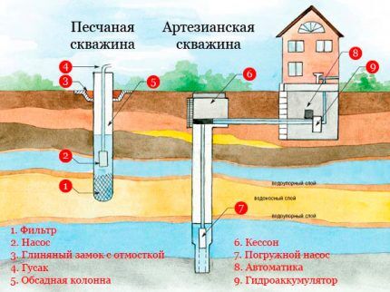 Устройство скважины