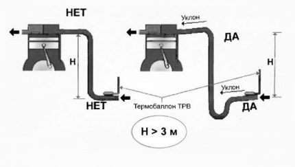 Схема уклонов фреоновой магистрали