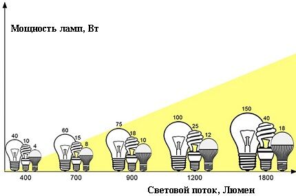 Мощность и световой поток