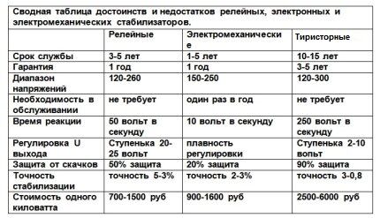 Сравнительная таблица видов стабилизаторов напряжения