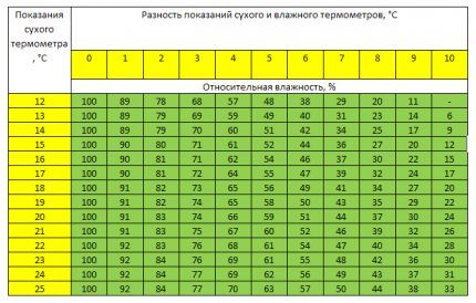 Таблица Ассмана для измерения влажности