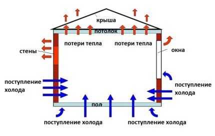 Теплопотери и теплопоступления в помещение