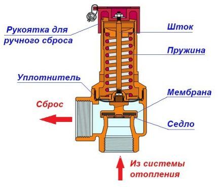 Предохранительный клапан