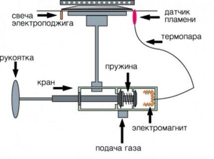 Схема устройства газовой конфорки