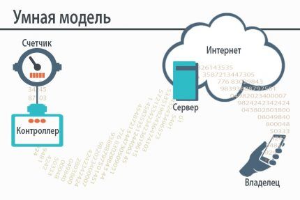 Схема умного счётчика