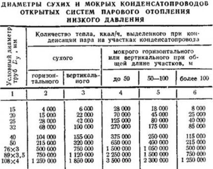 Диаметры трубопровода для конденсата