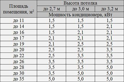 Таблица для расчета необходимой мощности кондиционера