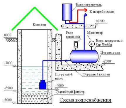 Схема дачного водопровода